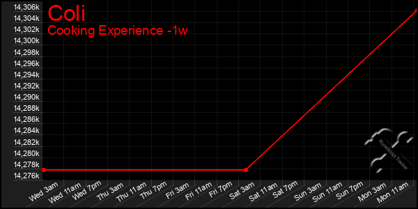 Last 7 Days Graph of Coli