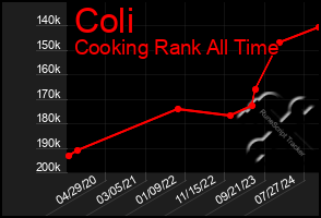 Total Graph of Coli