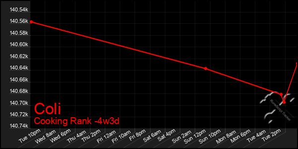 Last 31 Days Graph of Coli