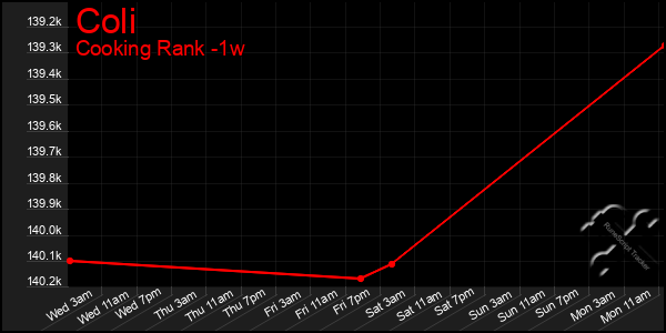 Last 7 Days Graph of Coli