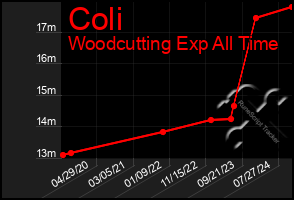 Total Graph of Coli