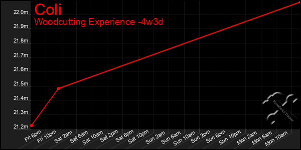 Last 31 Days Graph of Coli