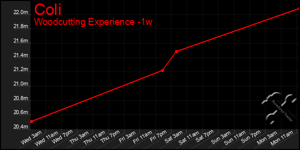 Last 7 Days Graph of Coli