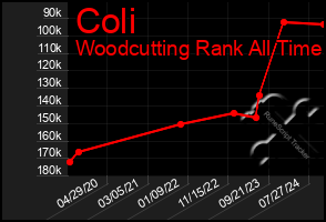 Total Graph of Coli