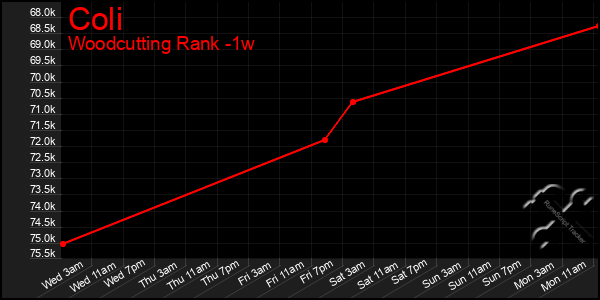 Last 7 Days Graph of Coli