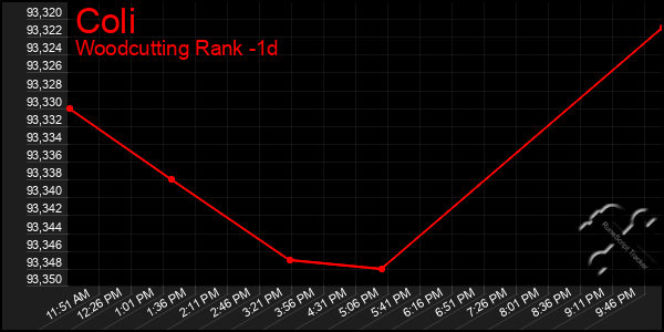 Last 24 Hours Graph of Coli