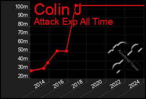 Total Graph of Colin J