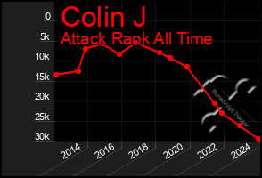 Total Graph of Colin J