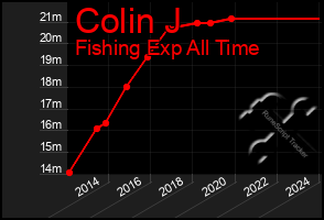 Total Graph of Colin J