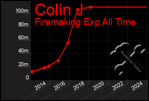 Total Graph of Colin J