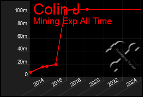 Total Graph of Colin J