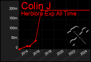 Total Graph of Colin J