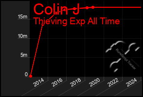 Total Graph of Colin J