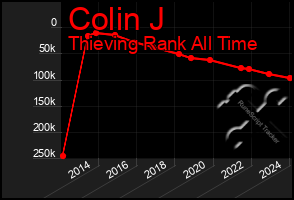 Total Graph of Colin J