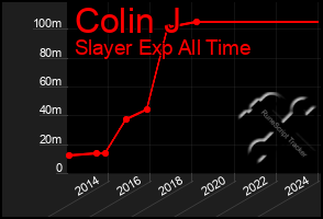 Total Graph of Colin J