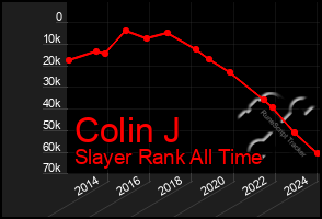 Total Graph of Colin J