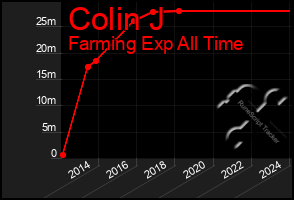 Total Graph of Colin J