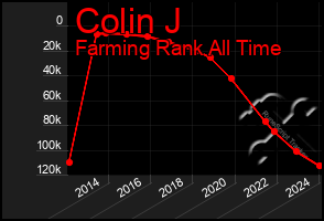 Total Graph of Colin J