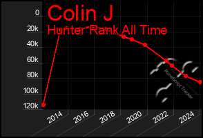 Total Graph of Colin J