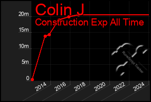 Total Graph of Colin J