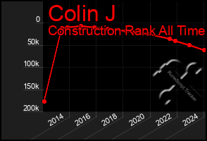 Total Graph of Colin J