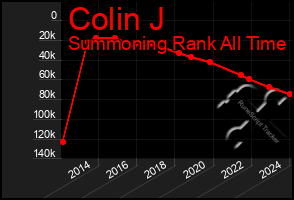 Total Graph of Colin J