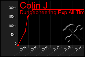 Total Graph of Colin J