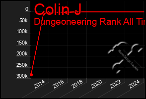 Total Graph of Colin J