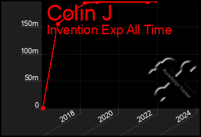 Total Graph of Colin J