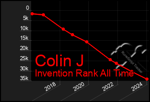 Total Graph of Colin J