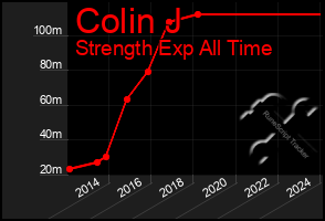 Total Graph of Colin J