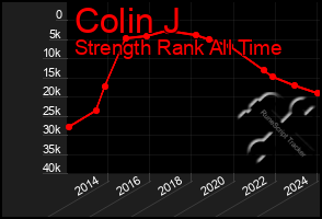 Total Graph of Colin J