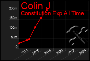 Total Graph of Colin J