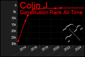 Total Graph of Colin J