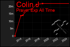 Total Graph of Colin J