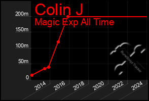 Total Graph of Colin J