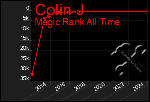 Total Graph of Colin J
