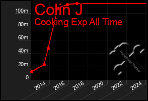 Total Graph of Colin J