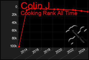 Total Graph of Colin J