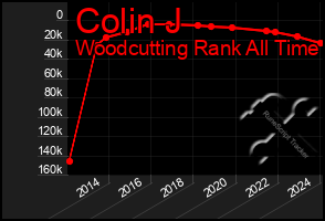 Total Graph of Colin J