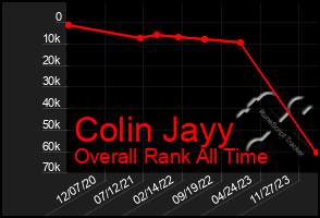 Total Graph of Colin Jayy