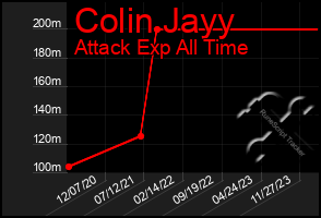 Total Graph of Colin Jayy