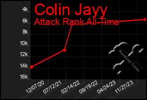 Total Graph of Colin Jayy