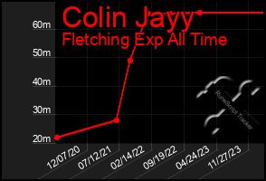 Total Graph of Colin Jayy