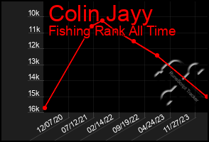 Total Graph of Colin Jayy