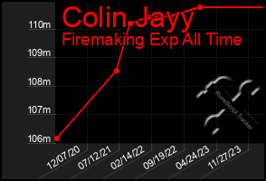 Total Graph of Colin Jayy