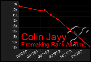 Total Graph of Colin Jayy