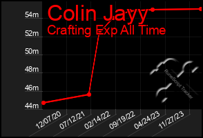 Total Graph of Colin Jayy