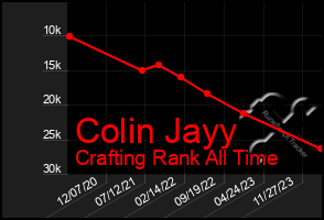 Total Graph of Colin Jayy