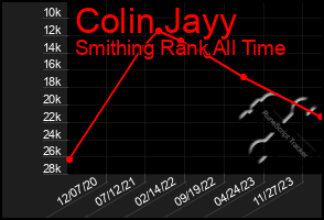 Total Graph of Colin Jayy